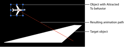 Figure. Canvas window showing animation path created using the Attracted To behavior.