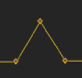 Figure. Keygrame graph showing the Sharp peak type.