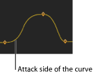 Figure. Keygrame graph showing the attack side of the curve.