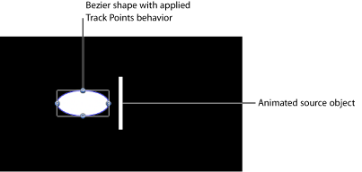 Figure. Canvas window showing a source object, a Bezier shape with Track Points behavior, and the HUD showing the referenced source object.