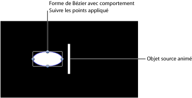 Figure. Canvas window showing a source object, a Bezier shape with Track Points behavior, and the HUD showing the referenced source object.