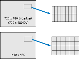 Figure. Diagram showing examples of square pixels and nonsquare pixels in SD frame sizes.