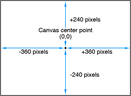 Diagram showing the Motion coordinate system, which places 0,0 at the center of the Canvas