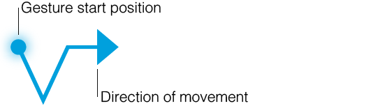 Diagram showing basic gesture anatomy including start position, direction of movement, and end position icons