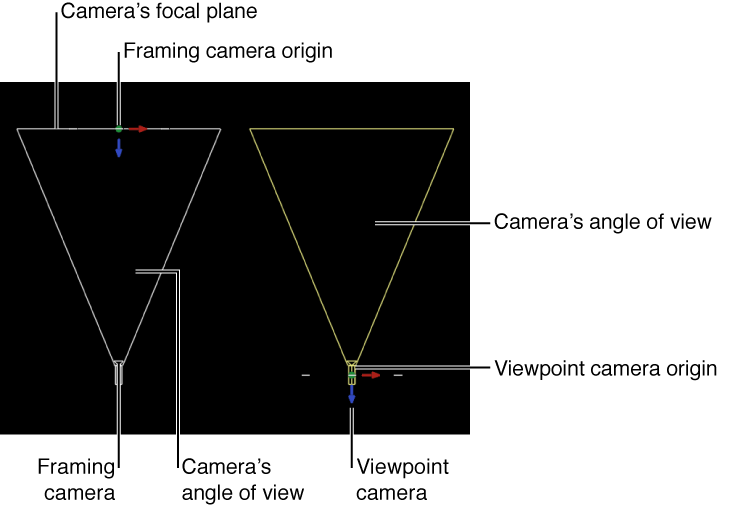 Canvas showing difference between Framing camera and Viewpoint camera