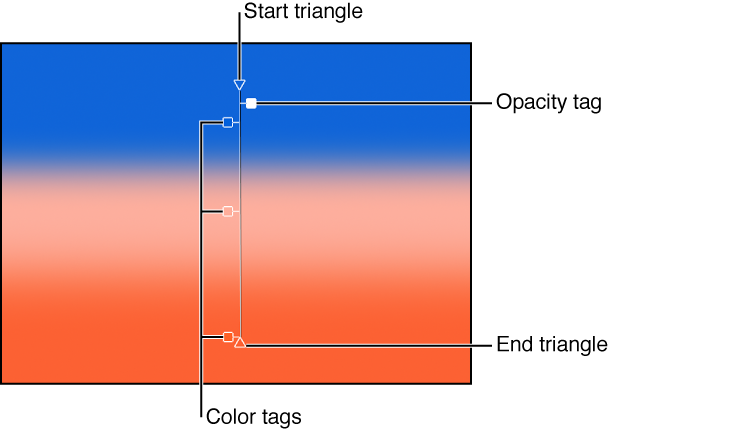 Onscreen controls for gradients showing start triangle, color tag, opacity tag, and end triange