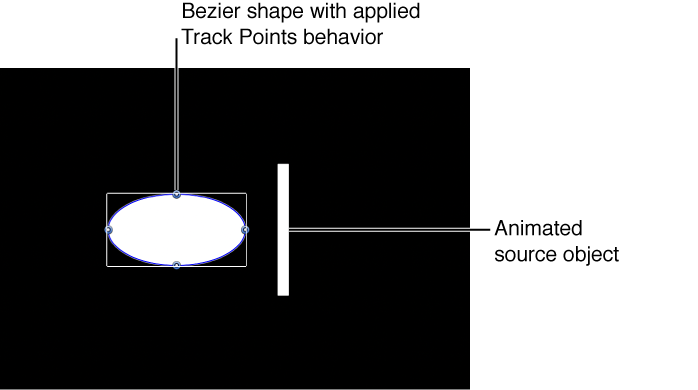 Canvas showing source object, Bezier shape with Track Points behavior, and HUD showing referenced source object