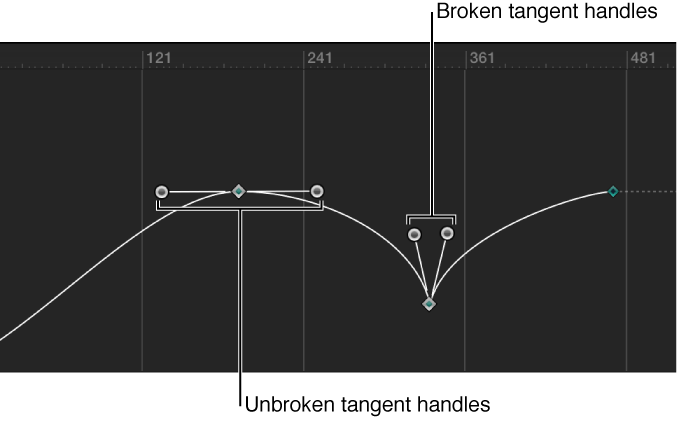 Curve with unbroken and broken keyframe point tangent handles