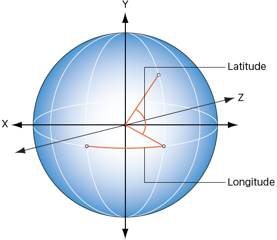 Illustration showing how longitude and latitude relate to the Spin behavior’s HUD control