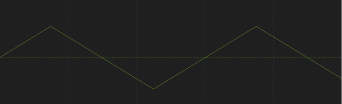 Oscillate behavior when Wave Shape is set to Triangle