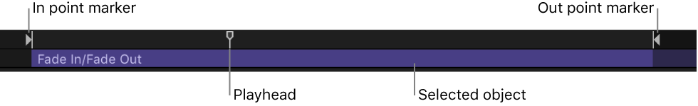 Mini-Timeline showing In point, Out point, playhead, and selected object