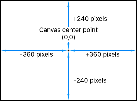 Diagram showing the Motion coordinate system, which places 0, 0 at the center of the canvas