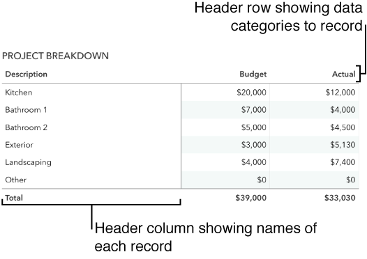 Table properly set up for use with forms, with header row and column