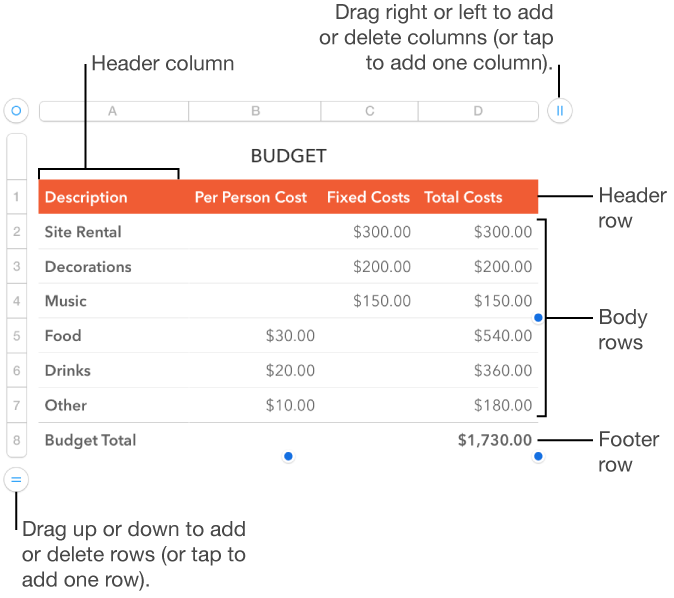 A table showing header, body, and footer rows and columns, and handles for adding or deleting rows or columns