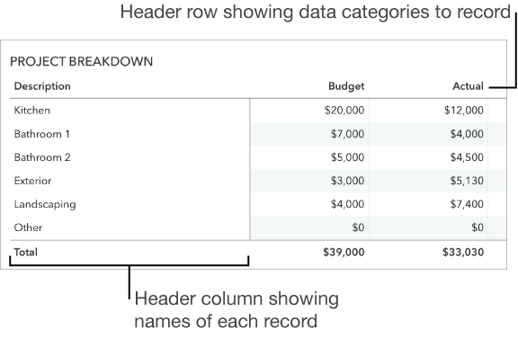 A table properly set up for use with forms, with a header row and column