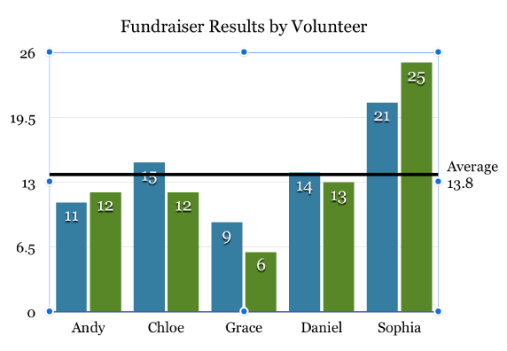 A column chart with a reference line showing the average value