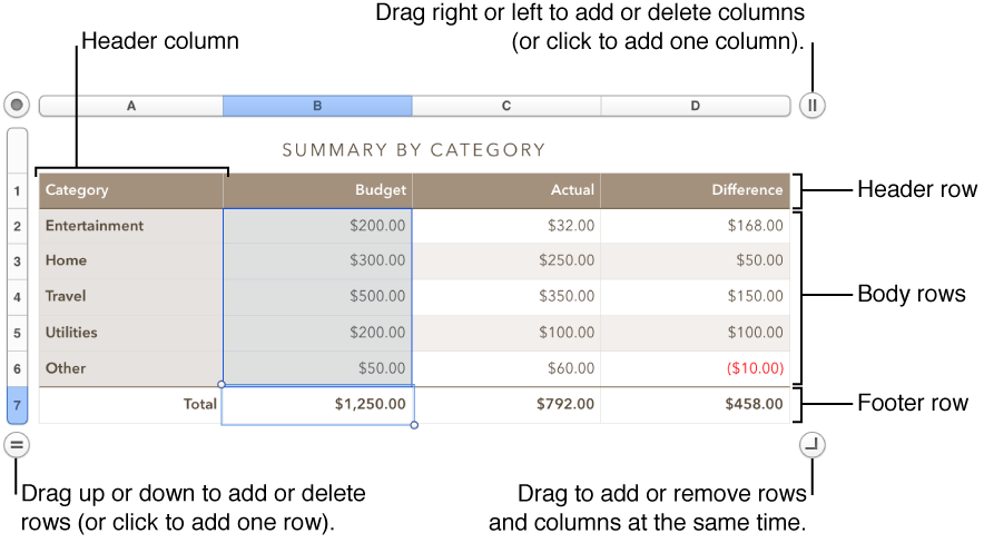 Drag the row or column handles to add or delete rows or columns from the outside of a table.