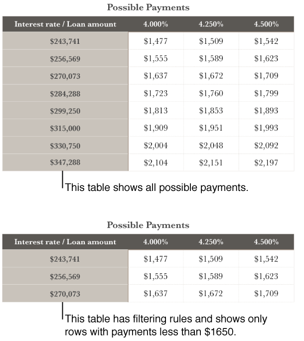 Table before filtering with 7 rows, table after filtering with 3 rows
