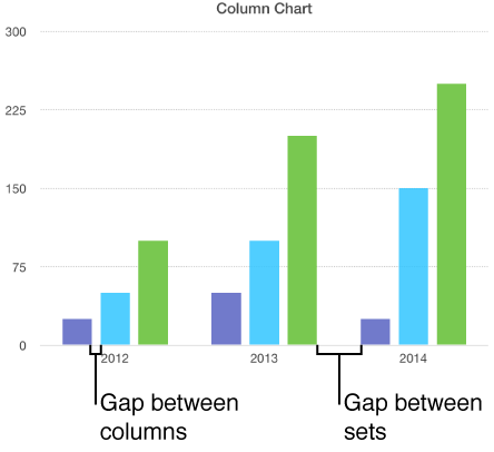 Graph showing the gap between columns versus the gap between sets