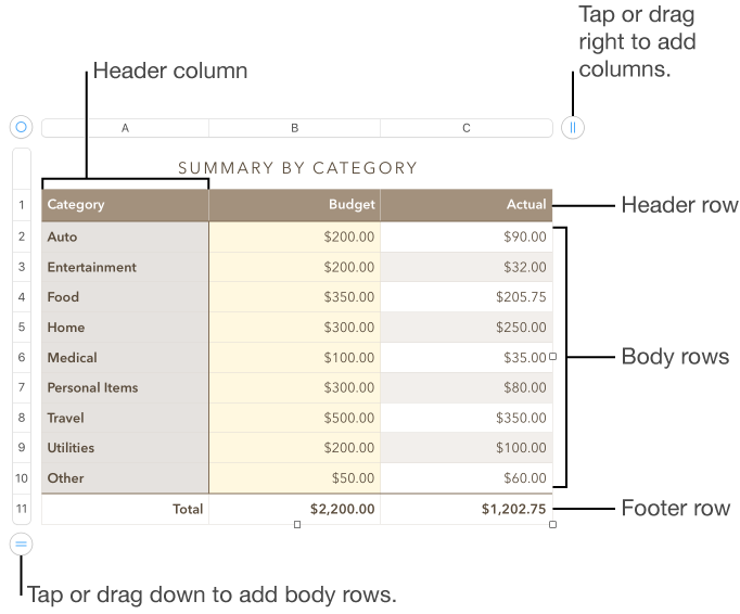 A table showing header, body, and footer rows and columns, and handles for adding or deleting rows or columns