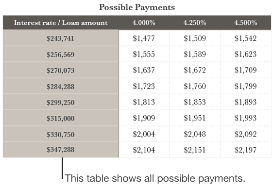A mortgage table shown before filtering for affordable interest rates