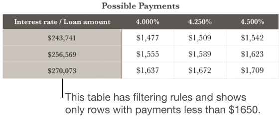 A mortgage table shown after filtering for affordable interest rates