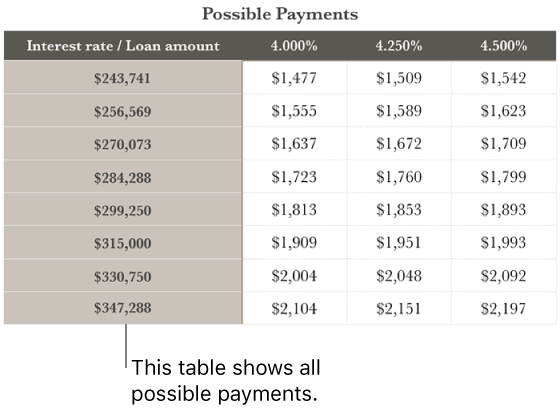 A mortgage table shown before filtering for affordable interest rates.