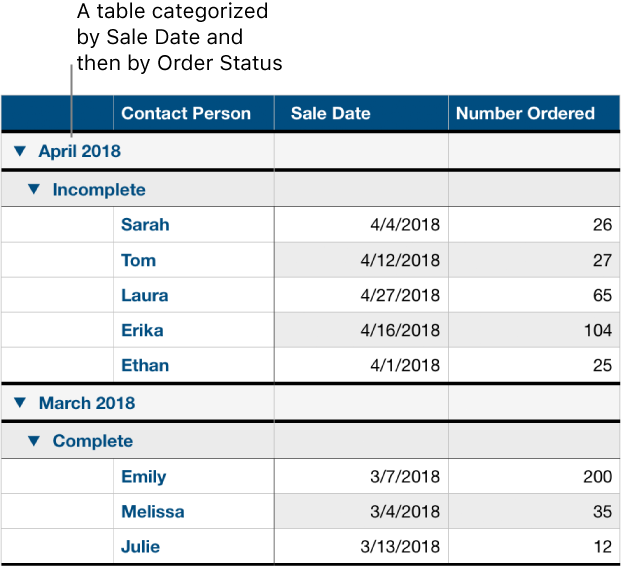 A table showing data categorized by sale date with order status as a subcategory.