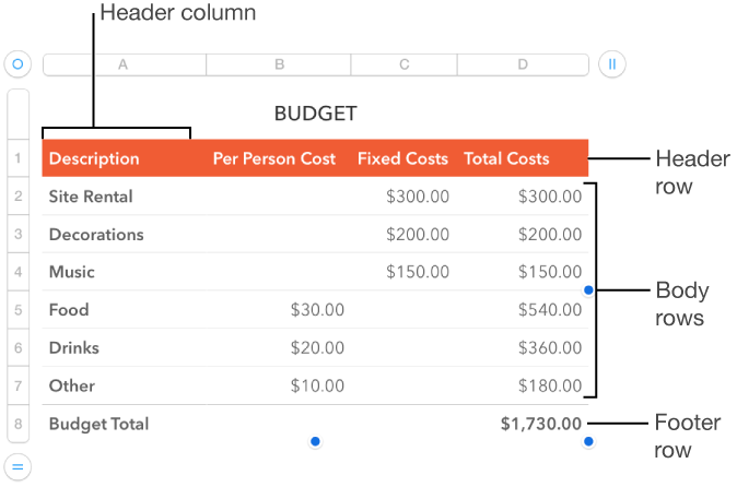 A table showing header, body, and footer rows and columns