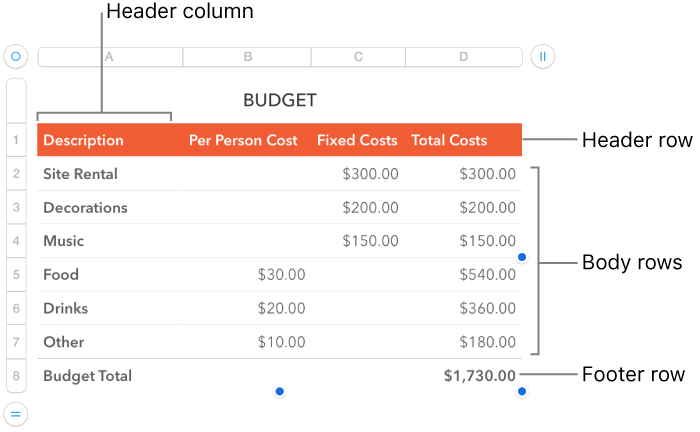 A table showing header, body, and footer rows and columns.
