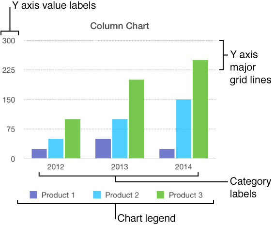 Chart with axis value labels. grid lines, category labels, and legend