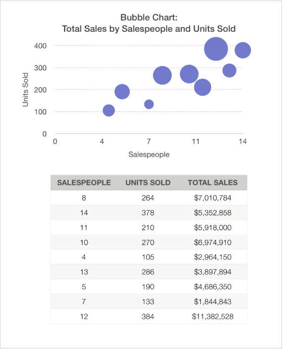 A bubble chart with three columns of data