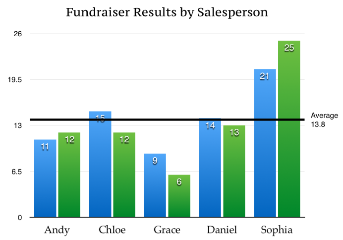 A column chart with a reference line showing the average value