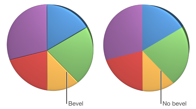 A 3-D pie chart with and without beveled edges