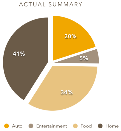 A pie chart with wedges separated