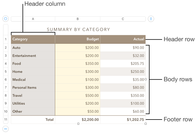 A table showing header, body, and footer rows and columns