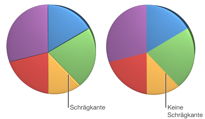Ein 3D-Kreisdiagramm mit und ohne abgeschrägte Kanten
