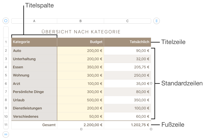 Eine Tabelle mit Titel-, Standard- und Abschlusszeilen- und spalten