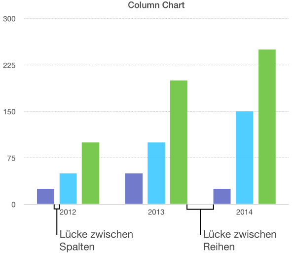 Ein Säulendiagramm, das die Lücke zwischen den Säulen im Vergleich zur Lücke zwischen den Datensätzen zeigt
