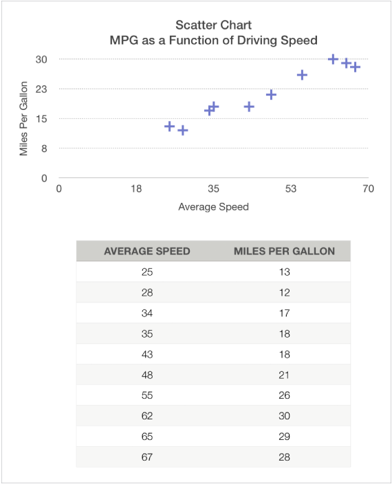 A scatter chart showing mileage as a function of driving speed.