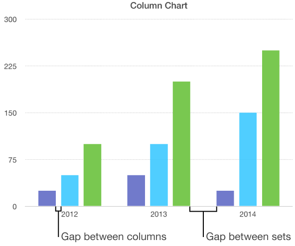 A column chart showing the gap between columns versus the gap between sets.