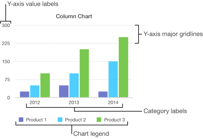 A column chart showing the axis labels and chart legend.
