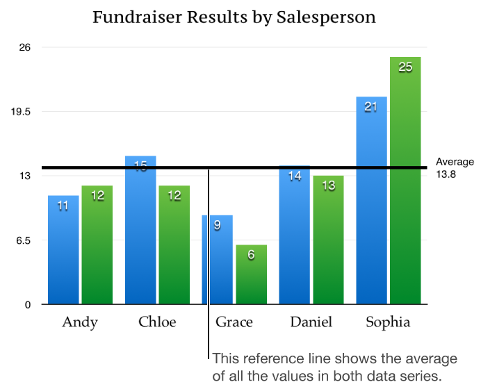 A column chart with a reference line showing the average value.