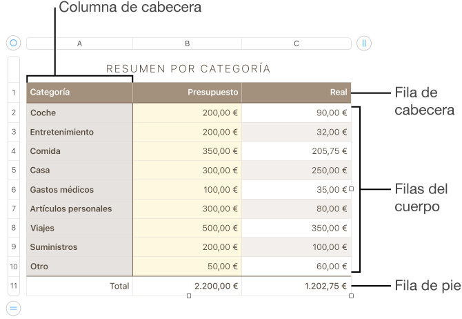 Una tabla en la que se muestran filas y columnas de cabecera, cuerpo y pie de página.