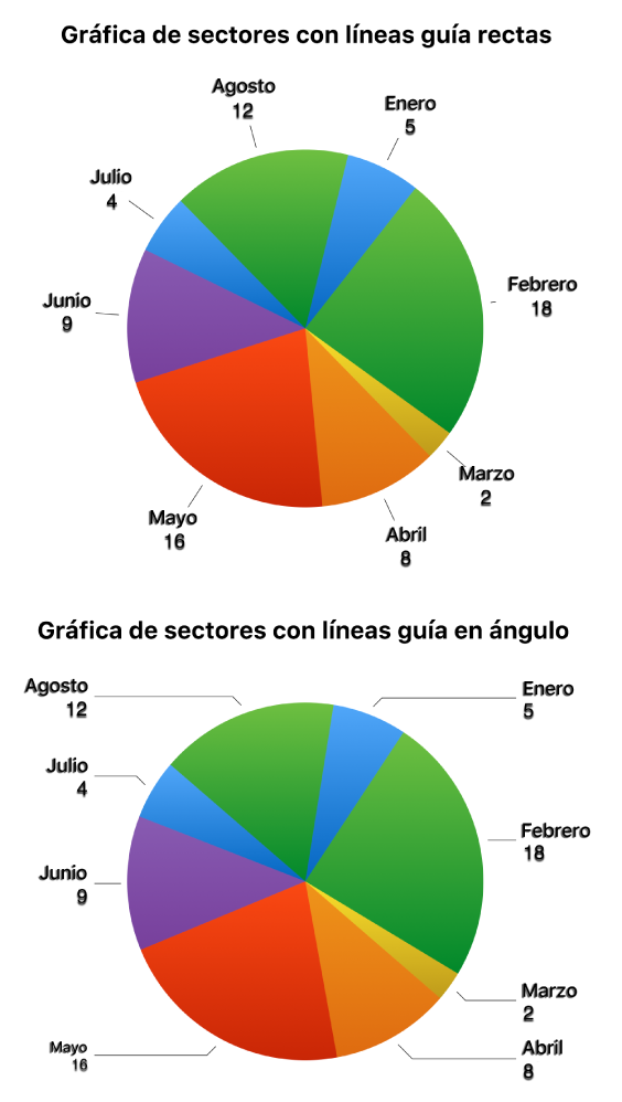 Dos gráficas de sectores: una con líneas guía rectas, la otra con líneas guía angulares.