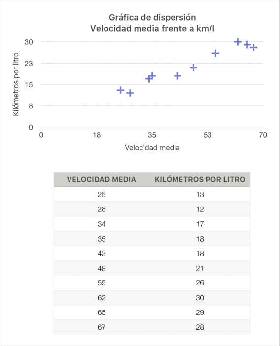 Una gráfica de dispersión con el consumo por distancia como función de la velocidad de conducción.