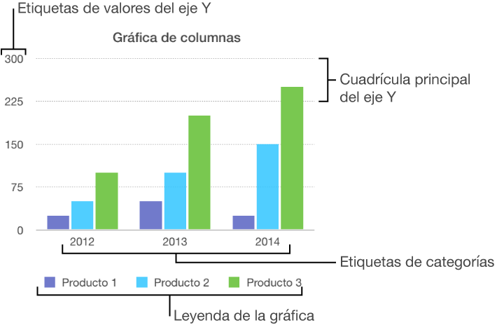 Una gráfica de columnas con las etiquetas de eje y la leyenda de la gráfica.