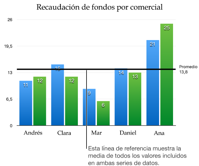 Una gráfica de columnas con una línea de referencia, que muestra el valor del promedio.