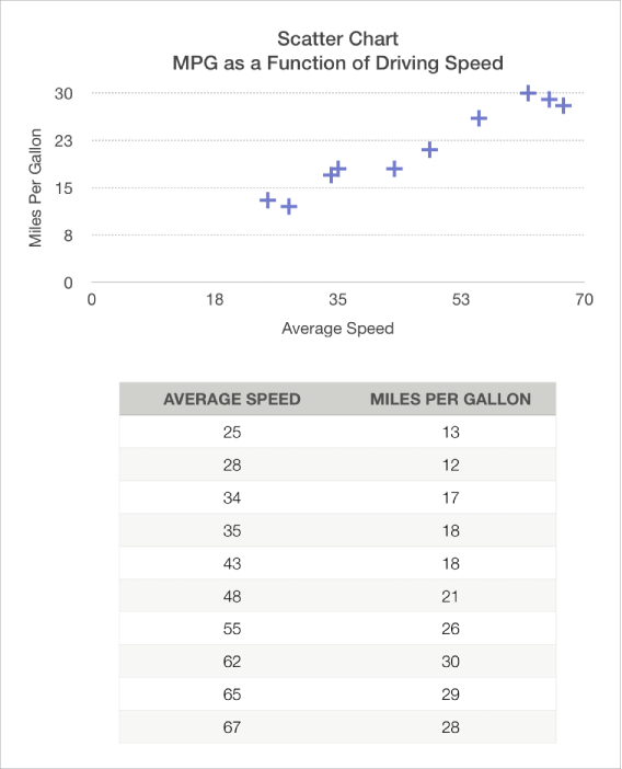 A scatter chart showing mileage as a function of driving speed.