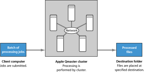 Figure. Diagram showing a client computer, an Apple Qmaster cluster, and a destination folder.